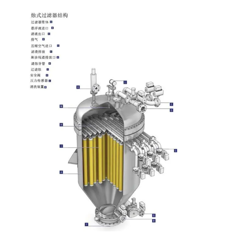 燭式過濾器相關故障及解決辦法